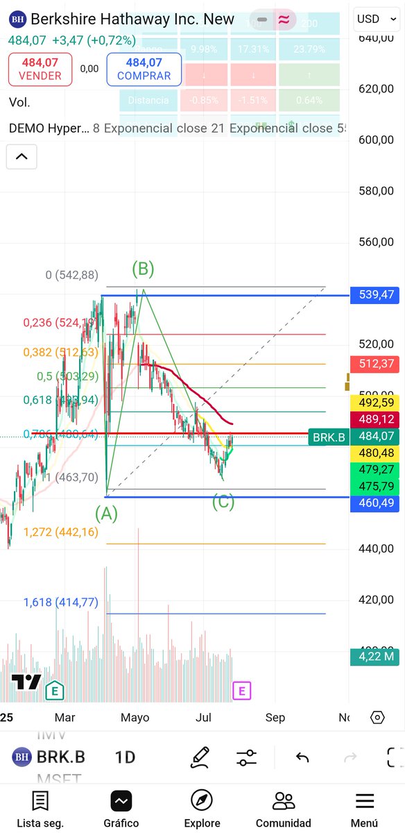 Augureador's tweet image. Me parece que está a precio para comprar berkshire Hathaway el fondo de Warren buffet que ahora se retiró.
Todavía tiene espacio para caer a la zona de los 460 pero en mí opinión ahora y más si supera los 486 puede confirmar tendencia alcista.
Primer Target 539 después ath