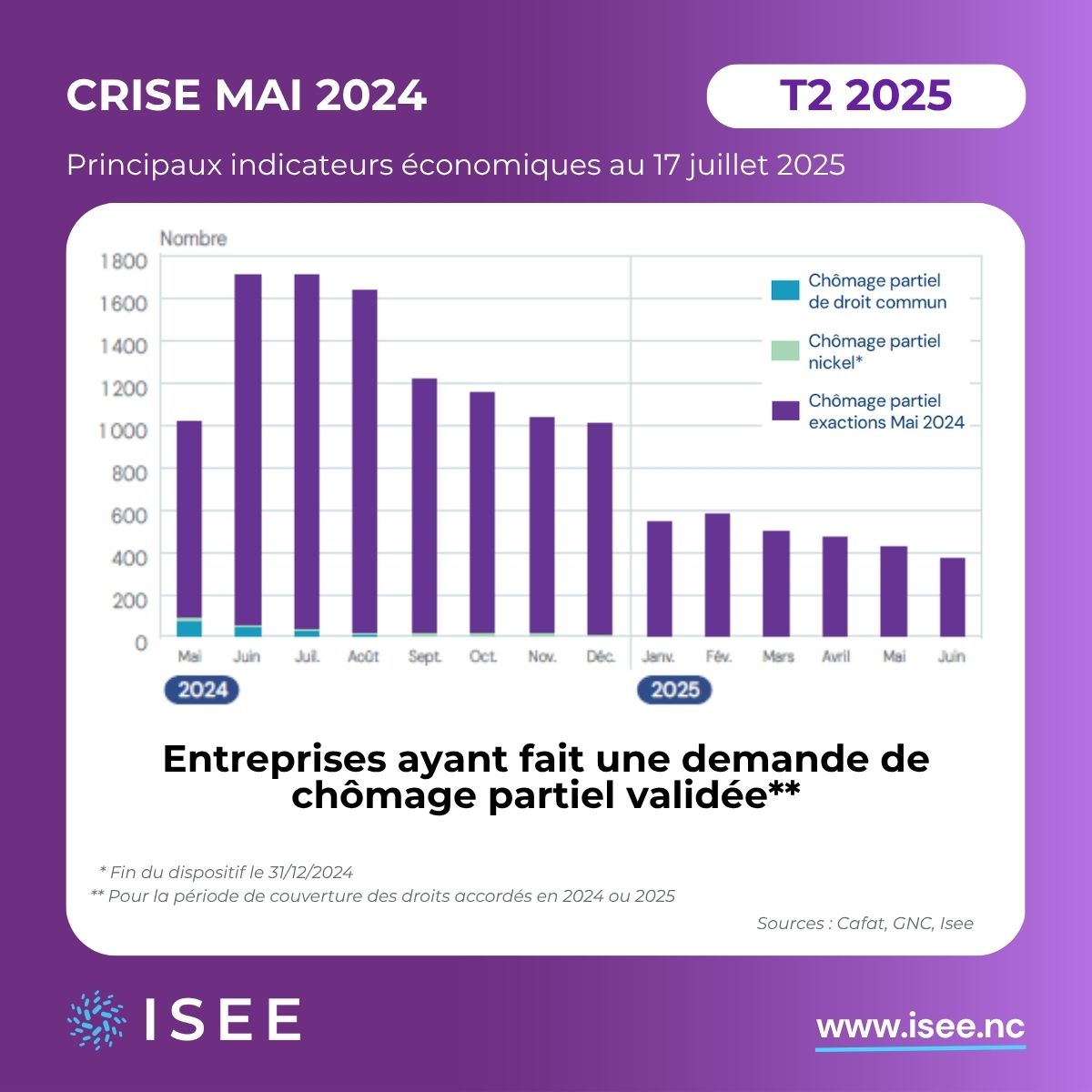 𝗨𝗻𝗲 𝗲́𝗰𝗼𝗻𝗼𝗺𝗶𝗲 𝗰𝗮𝗹𝗲́𝗱𝗼𝗻𝗶𝗲𝗻𝗻𝗲 𝘁𝗼𝘂𝗷𝗼𝘂𝗿𝘀 𝗳𝗿𝗮𝗴𝗶𝗹𝗶𝘀𝗲́𝗲, 𝗺𝗮𝗹𝗴𝗿𝗲́ 𝗾𝘂𝗲𝗹𝗾𝘂𝗲𝘀 𝘀𝗶𝗴𝗻𝗮𝘂𝘅 𝗽𝗼𝘀𝗶𝘁𝗶𝗳𝘀
➡️Publication complète : cutt.ly/Suivi-crise-20…