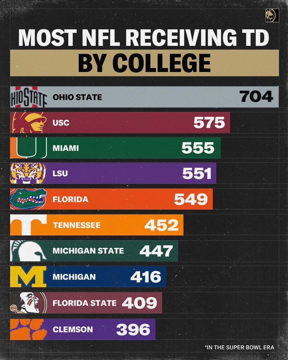 CoopersBucks's tweet image. There is ZERO debate. 

Ohio State IS #WRU