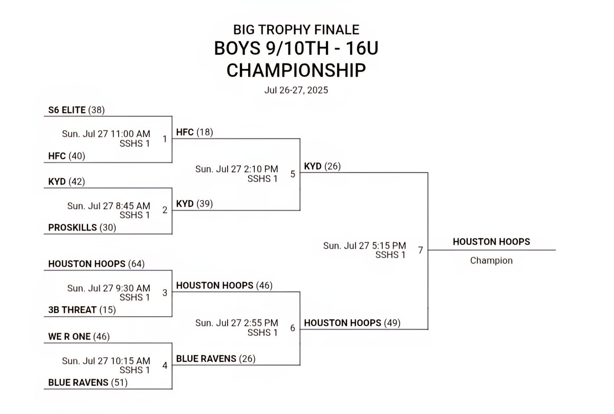 Houston Hoops Oklahoma (@houstonhoopsok) on Twitter photo Our 15U DOMINATED <a href="/CourtTimeTulsa/">CourtTimeEventsTulsa</a> this weekend winning the combined age division and the average margin of defeat... 28... next stop MAYB nationals. <a href="/JaRonJefferson2/">Coach Ja’Ron</a> <a href="/coach_b_chatman/">Coach Brad Chatman</a> Our 15U DOMINATED <a href="/CourtTimeTulsa/">CourtTimeEventsTulsa</a> this weekend winning the combined age division and the average margin of defeat... 28... next stop MAYB nationals. <a href="/JaRonJefferson2/">Coach Ja’Ron</a> <a href="/coach_b_chatman/">Coach Brad Chatman</a>