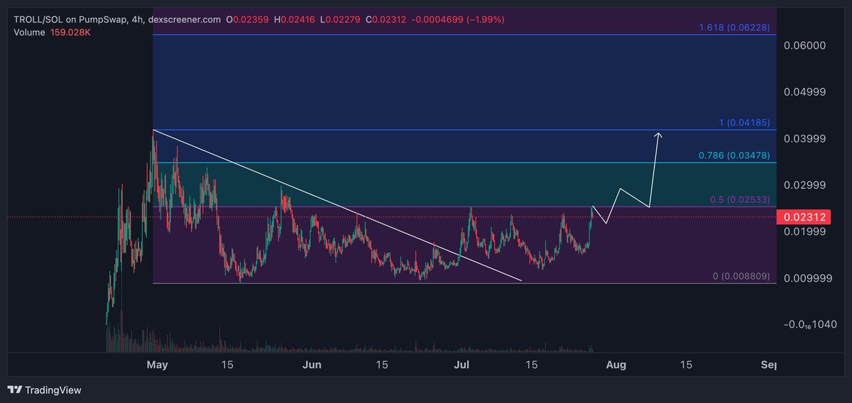 SBLE369's tweet image. An exciting week ahead in the market. We saw some great moves this weekend. $Troll being one of them.
To Join our FREE Trading Group just sign up using my BloFin referral link and DM me your user ID number for access.
All welcome. blofin.com/register?refer…