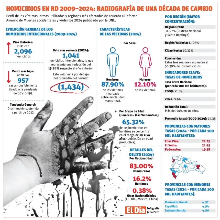 EnmanuelRM_'s tweet image. 🇩🇴📉 ¡Buenas noticias!

En 16 años, la tasa de homicidios se redujo más del 54%, pasando de 21.09 a 9.64 por cada 100 mil habitantes. 2024 registró la menor cifra de la década: 1,041 casos. Un reflejo del impacto positivo de las políticas de seguridad ciudadana. 💪

Por…
