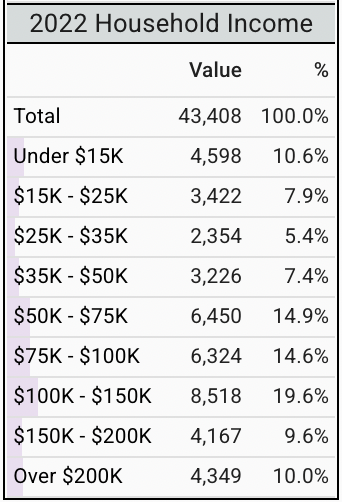 ZacharyDonnini's tweet photo. Hope Gardens consists of 60 scattered-site multifamily properties with 1,321 units. I attached screenshots of the income data in households for block groups with (left) and without (right) a Hope Gardens property in it in Bushwick. https://t.co/2ETV2aR74m