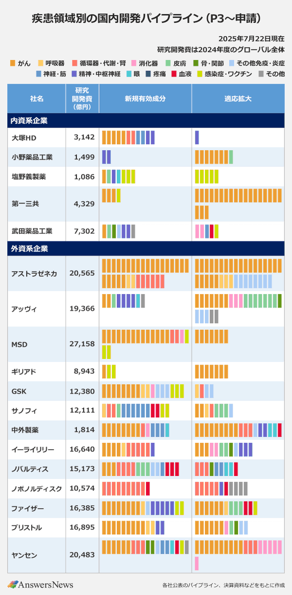 answers_news's tweet image. 💡新着記事💡

■主要製薬企業 国内新薬開発パイプラインまとめ（疾患領域別）

2025年7月22日時点の各社の公表情報をもとにまとめました。P3～申請パイプライン数（新規有効成分と適応拡大の合計）が10を超える企業は、内資系5社・外資系13社の計18社でした。

answers.ten-navi.com/pharmanews/306…
#AnswersNews