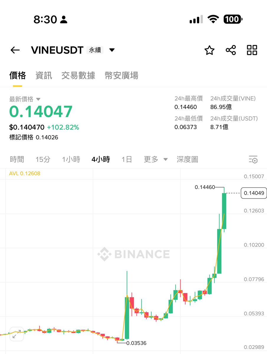 xiaomucrypto's tweet image. vine第一波涨到85我都没走,跌麻了6几跑了
🌚我日呐,我当时觉得创始人发的,马斯克喊,梭哈干了.
这尼玛割完肉现在翻倍了?搞心态我尼玛.
