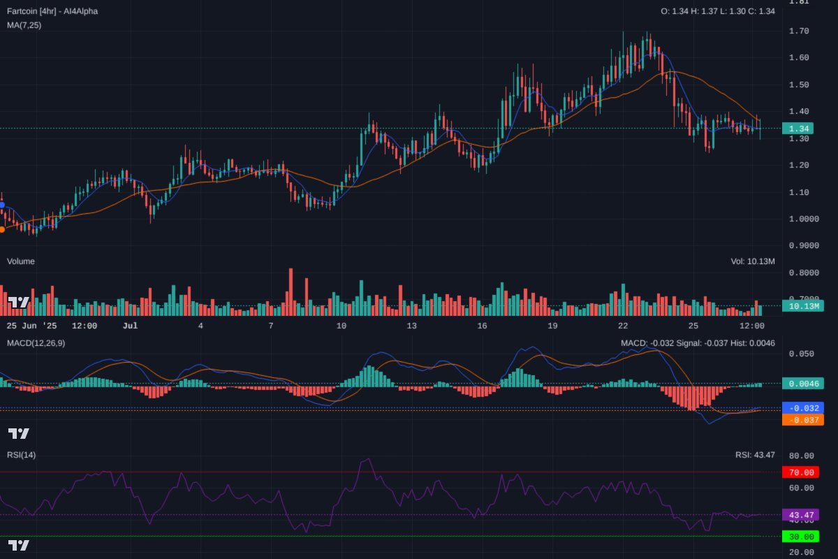 Ai4Alpha's tweet image. Fartcoin $FARTCOIN is consolidating around $1.30-$1.35. MACD close to a bullish flip, RSI neutral. Key support at $1.25. Break above $1.36 with volume could signal re-accumulation. Keep stops tight below $1.20. Low volume, so be patient. #SOL #Altcoins