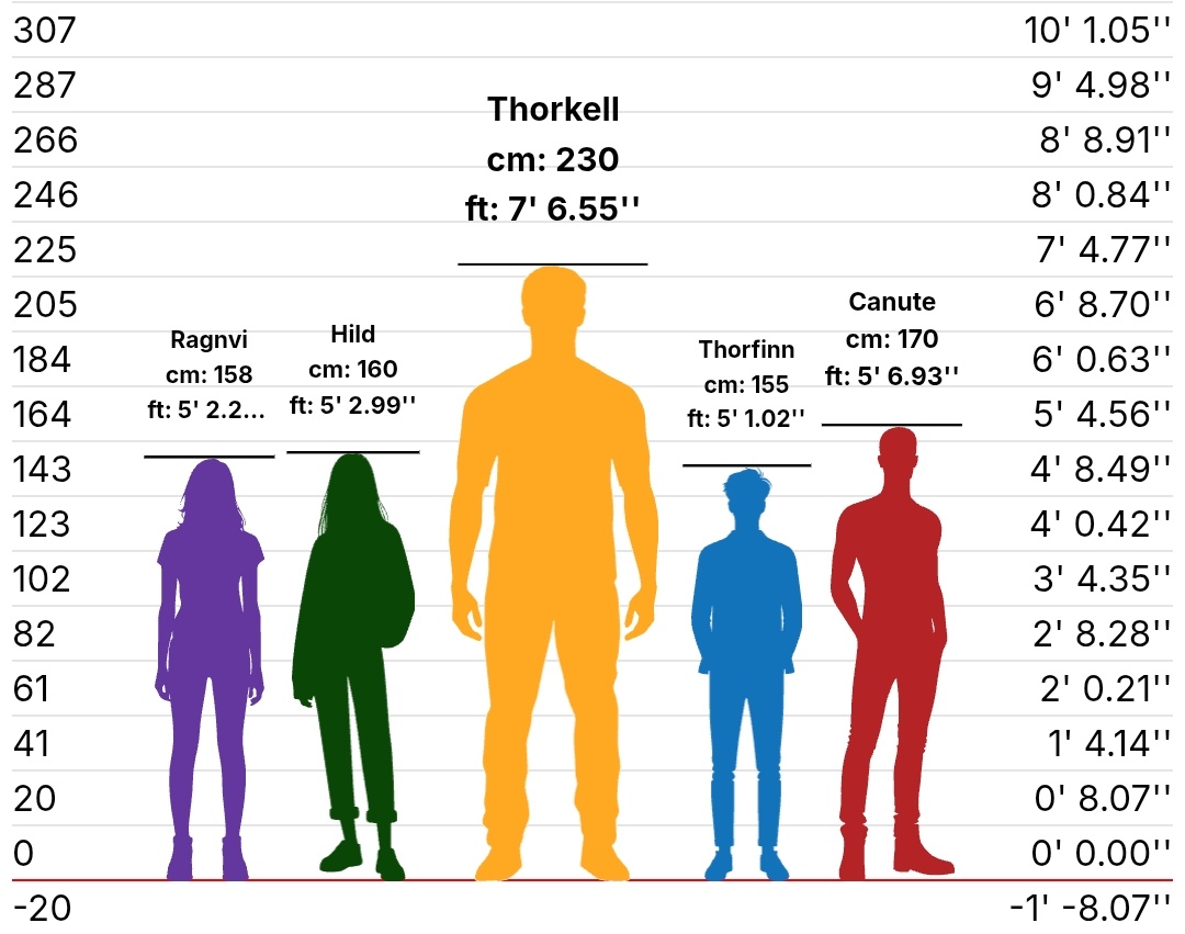 CapraiViol12376's tweet image. HEIGHT CHART !!
#VINLAND_SAGA #Ocxcanon
