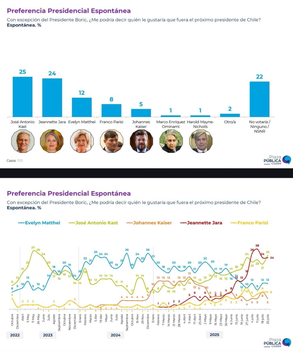 candrews_cl's tweet image. Encuesta Cadem
Preferencia Presidencial pregunta abierta
Kast pasa al 1er puesto!
-José Antonio Kast 25% (+4)
-Jeannette Jara 24% (=)
-Evelyn Matthei 12% (=)
-Franco Parisi 8% (=)
-Johannes Kaiser 5% (-3)