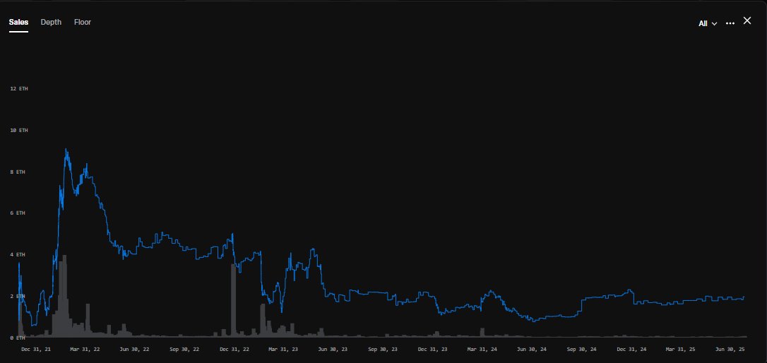 KJJKETH's tweet image. Mfer NFT chart looks like its about to crash out