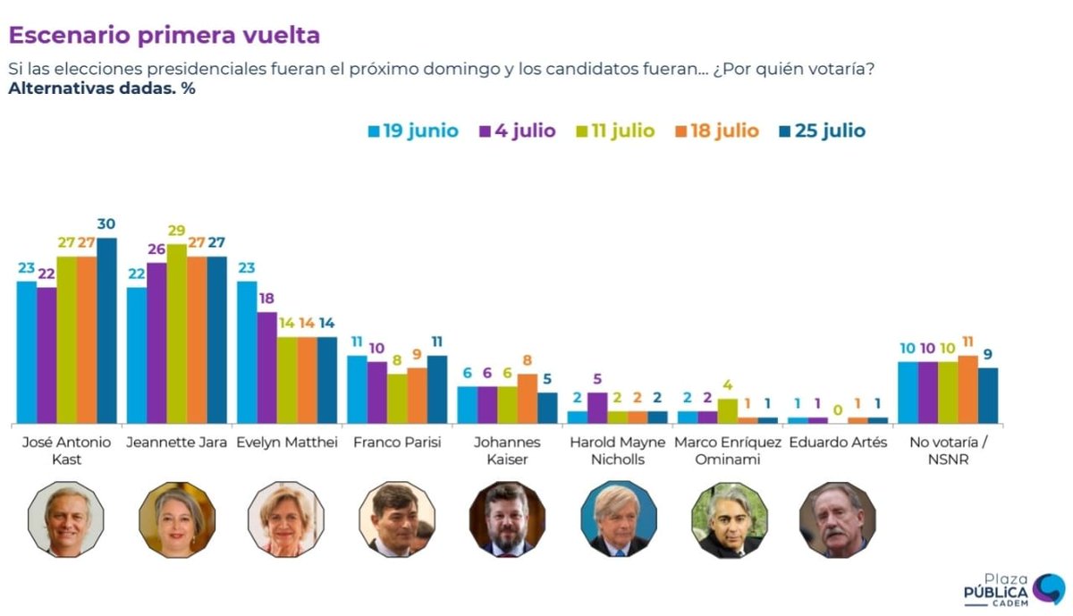 candrews_cl's tweet image. Encuesta Cadem
Preferencia Presidencial pregunta cerrada
-José Antonio Kast 30% (+3)
-Jeannette Jara 27% (=)
-Evelyn Matthei 14% (=)
-Franco Parisi 11% (+2)
-Johannes Kaiser 5% (-3)