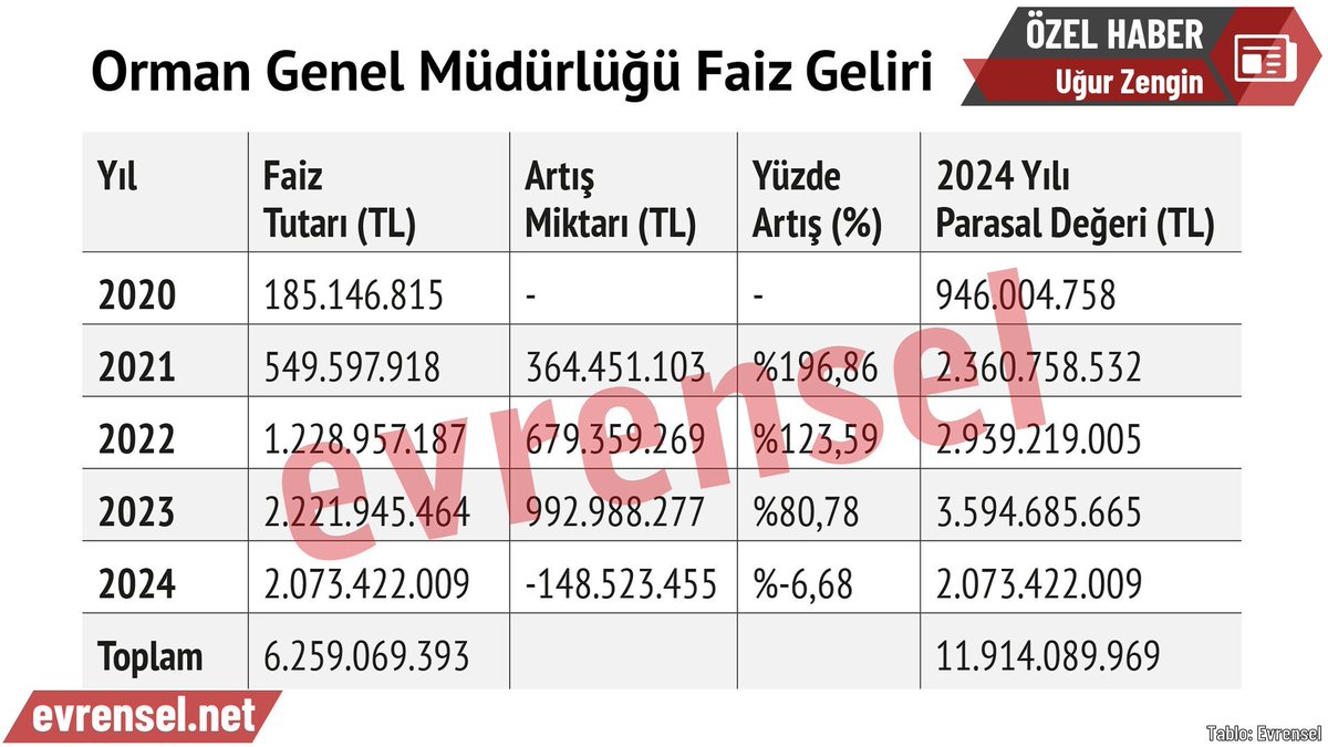Orman Genel Müdürlüğü kârını 'yangın söndürme uçağına' değil, faize yatırdı
🔴 2024’te 3.7 milyar TL’ye 75 hava aracı kiraladı, 5 yılda 56 milyar TL (2024 değeriyle) kâr etti.
🔴 5 yıllık faiz geliri 11.9 milyar TL oldu.

Uğur Zengin'in (<a href="/uczengin/">Uğur Zengin</a>) haberi
evrensel.net/haber/563210/o…