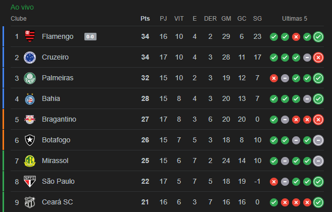 EspacoGlorioso's tweet image. Botafogo fechou a rodada na 6ª colocação, porém com 2 jogos a menos do que o Bragantino (5º colocado).