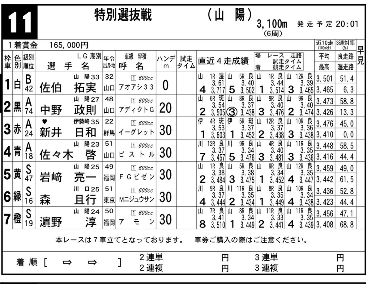 km_cheeringteam's tweet image. ⭐️オートレースもWinticket杯⭐️
7/26〜28 ナイター開催
11R6枠💚20:01発走予定
優出ならず、特別選抜戦へ
最終日!スタート決めて▶️次節に繋がるレースを見たいですね💨
車券を買って応援📣よろしくお願いします🌻
#森且行 #森くん
#川口オートレース
#gamboo
