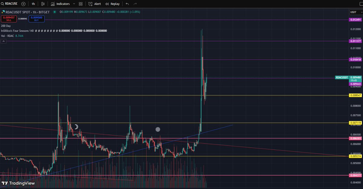 GDWizard00's tweet image. GM ☕️

Please forgive me for NOT being vocal enough about $RDAC from @redactedcoin . Now the pumps are here, I am feeling the fomo and regret.

It was only a 80% pump. Nothing to see here.

#LFRAC This is literally just the warmup round.

Big news coming. ARE YOU IN?