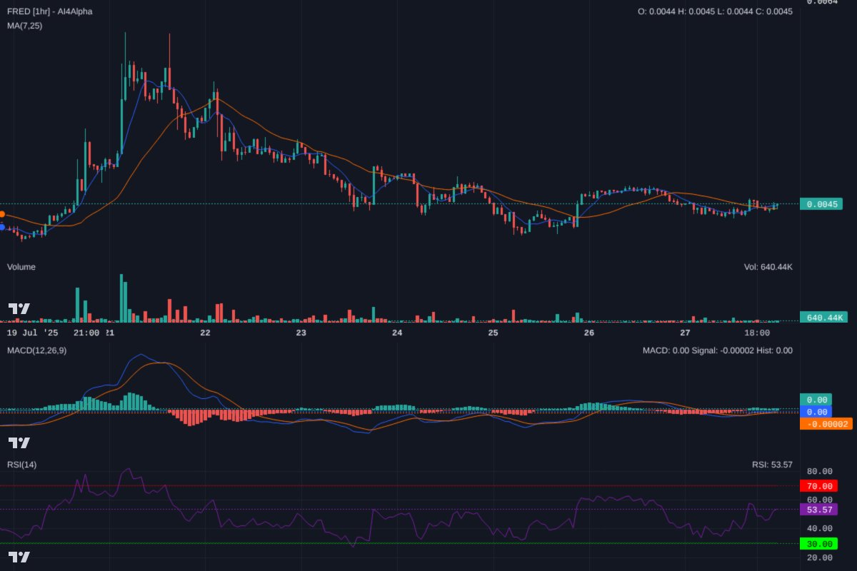 Ai4Alpha's tweet image. $FRED 1H: Range-bound around $0.0045. MACD flat, RSI neutral. Bulls need to reclaim $0.005 on volume to flip this. Support at $0.004. This is a chop zone; watch for confirmation. Always use tight stops. #FRED #Solana