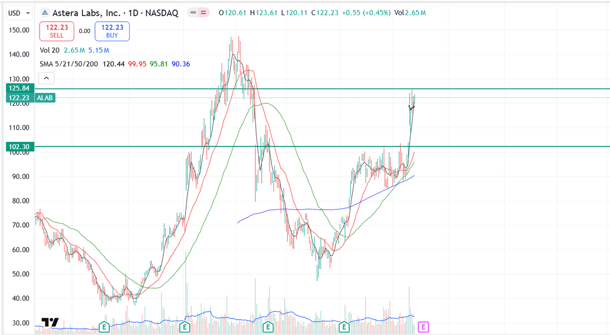 lousy_trader's tweet photo. $ALAB https://t.co/vG71vo3PQI
