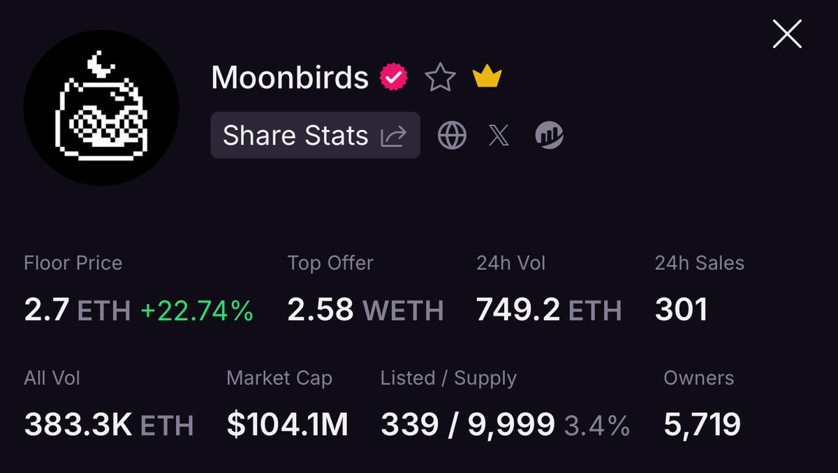I just blinked and Moonbirds literally went from a forgotten legacy collection to a top 5 ETH PFP collection

Only ones more expensive than Birbs rn are Punks, Pudgy Penguins, Bored Apes, &amp; Milady. Wow. Who would have thought?

GG <a href="/spencer/">Spencer</a>

Moonbirds comeback will be studied 🌕🦉