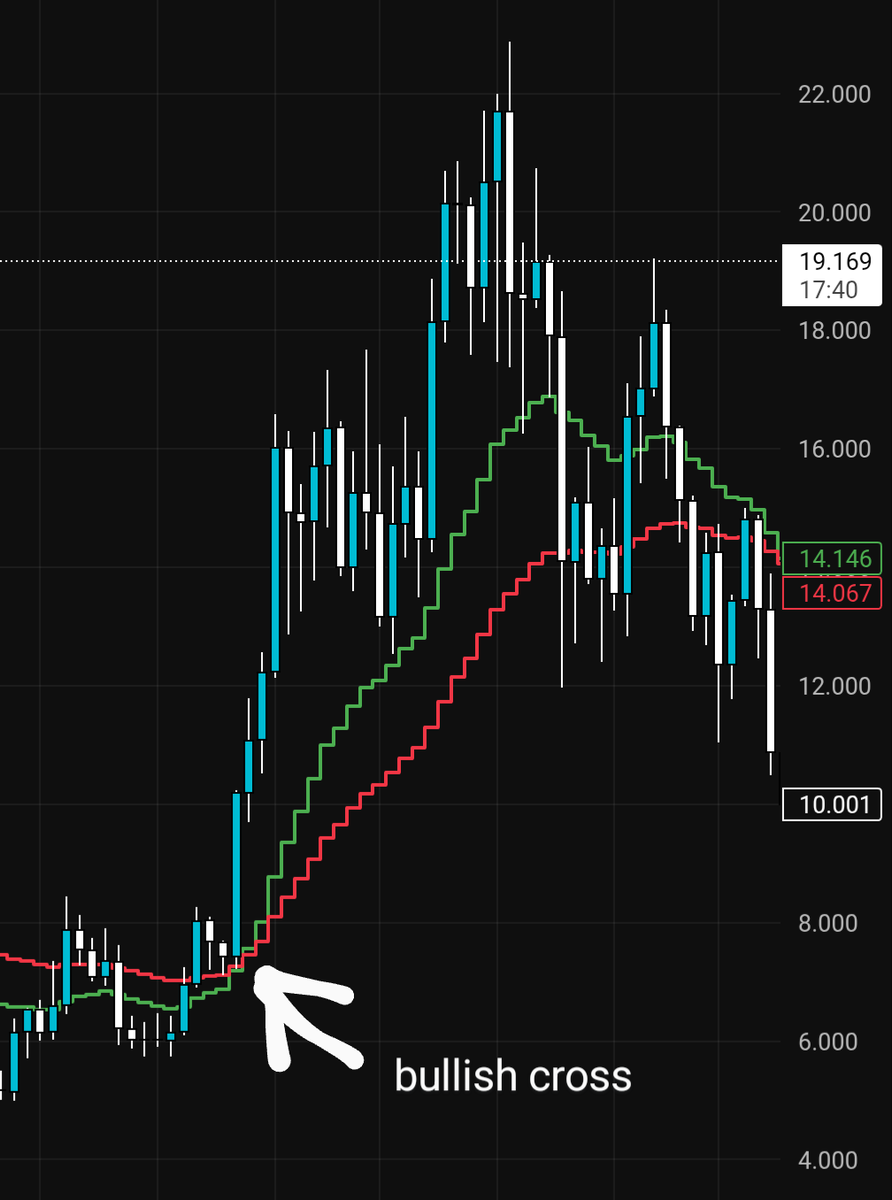 nicucrypto's tweet image. $LINK moving averages are about to cross bullish. the last time this happened it went from $8 to $21. the setup looks the exact same and I'm thinking $40+ is coming.