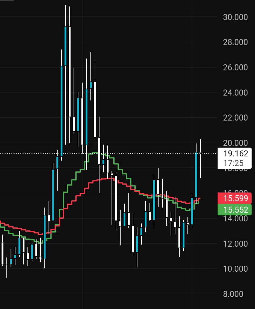 nicucrypto's tweet image. $LINK moving averages are about to cross bullish. the last time this happened it went from $8 to $21. the setup looks the exact same and I'm thinking $40+ is coming.