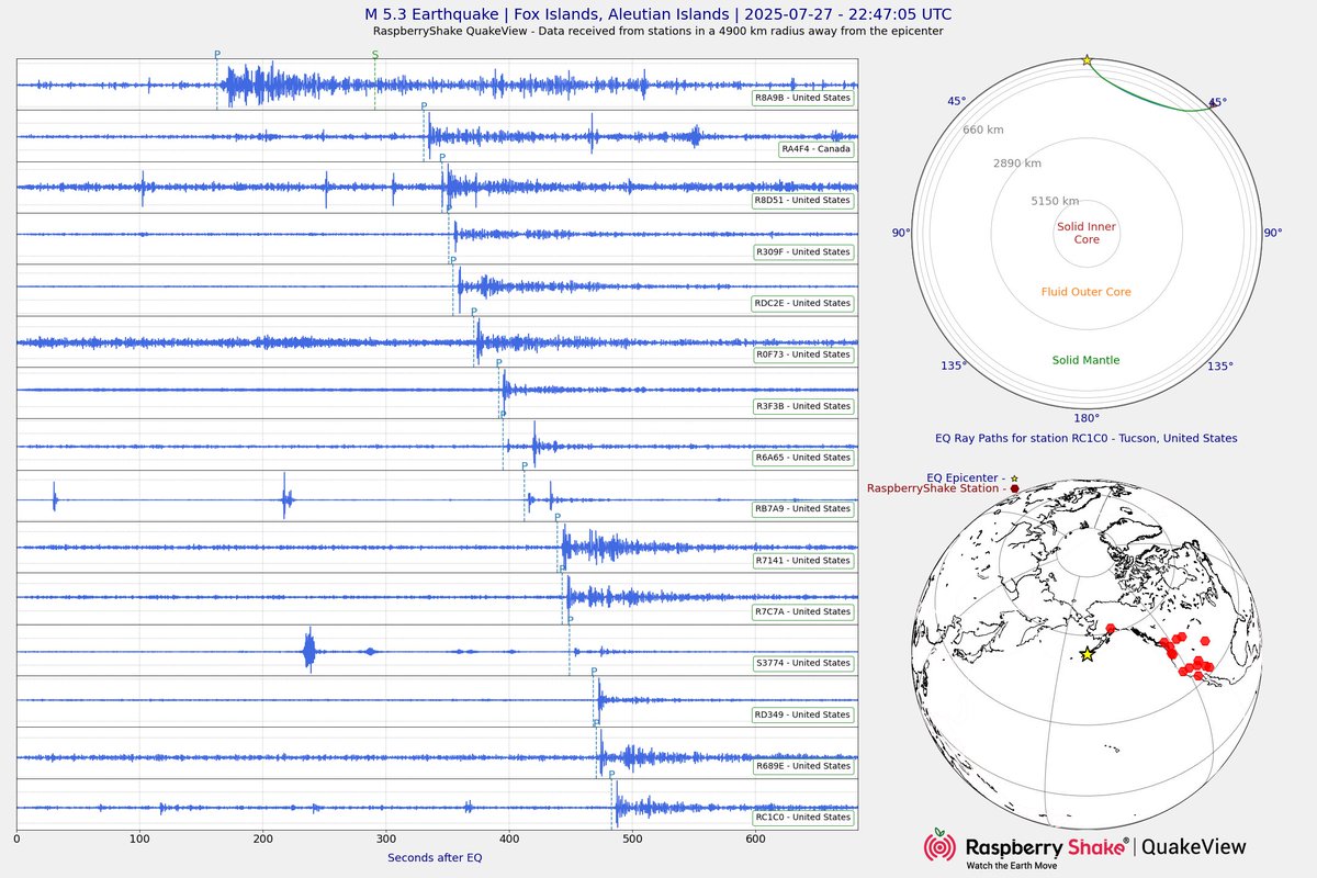 raspishakEQ's tweet image. Preliminary M5.3 #Earthquake
ID: #rs2025orsqfy
Fox Islands, Aleutian Islands
2025-07-27 22:47 UTC
@raspishake
- Learn more about us at raspberryshake.org
- EVENT: stationview.raspberryshake.org/#?event=rs2025…