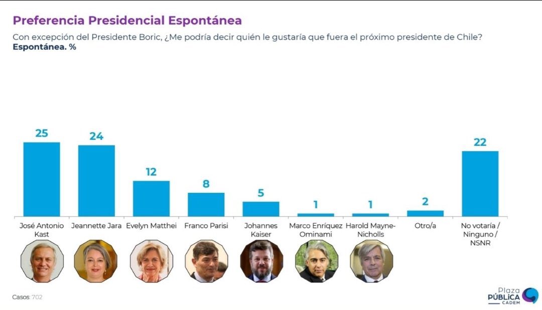 migueltopian's tweet image. En la última cadem, prácticamente 1/4 de los votantes dicen que no votarían por ningún candidato porque rechazan las ideas de Kast, Jara y Matthei.