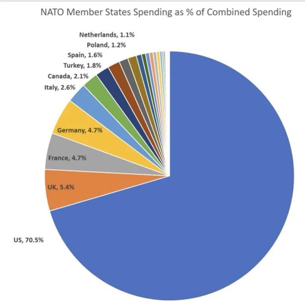 4/ In fact, it's as big for trade as his NATO deal was for defense.

Most NATO "allies" have been spending 1.5% of their GDP on defense. They've been freeloading on the U.S. for decades.

We paid 70.5% of the total bill. The 31 others TOGETHER paid just 29.5%.