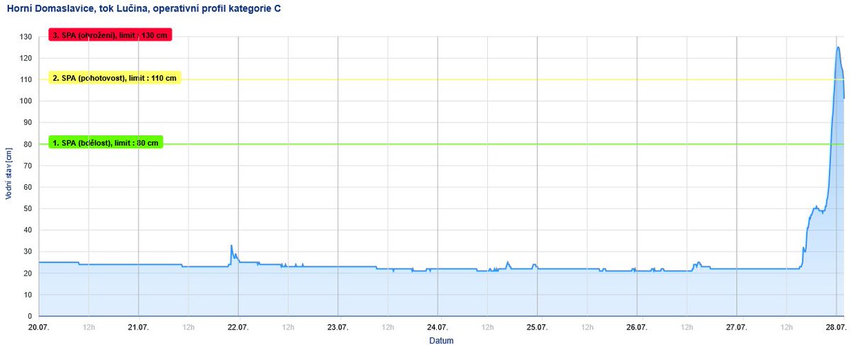 CHMUCHMI's tweet image. ☔️V ORP Frýdlant nad Ostravicí a Frýdek-Místek se vyskytují extrémní srážky s úhrny i přes 50 mm/6h. V následujících hodinách očekáváme v Beskydech i nadále intenzivní srážky.
💧Na tocích přibyly stanice s 1 SPA. 2 SPA se v tuto chvíli nevyskytují, podkročen již byl i na Lučině v…