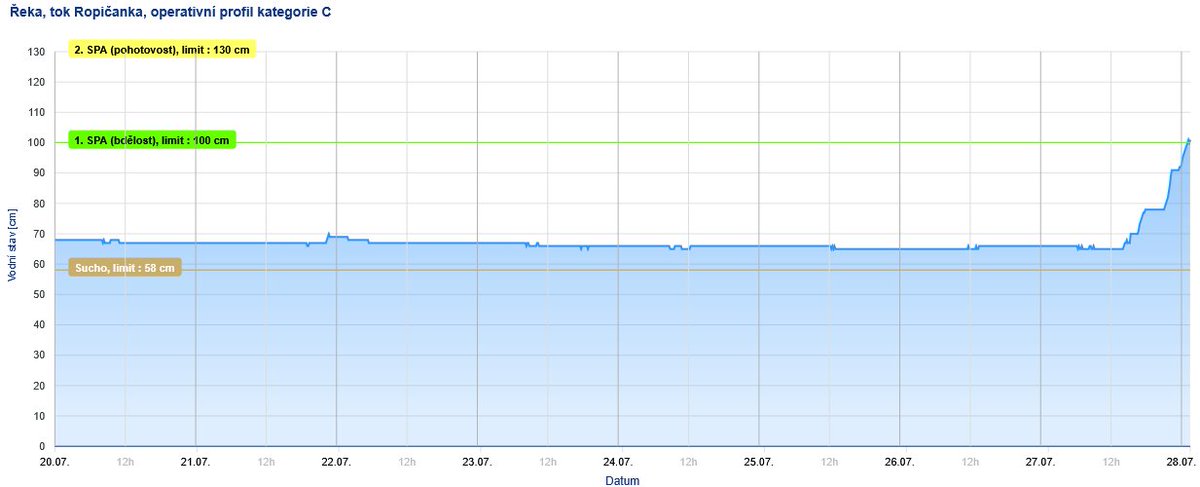 CHMUCHMI's tweet image. ☔️V ORP Frýdlant nad Ostravicí a Frýdek-Místek se vyskytují extrémní srážky s úhrny i přes 50 mm/6h. V následujících hodinách očekáváme v Beskydech i nadále intenzivní srážky.
💧Na tocích přibyly stanice s 1 SPA. 2 SPA se v tuto chvíli nevyskytují, podkročen již byl i na Lučině v…