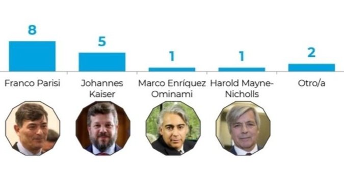 Ya superamos a MEO, ahora vamos por Parisi. 
#KaiserImparable 💪🇨🇱