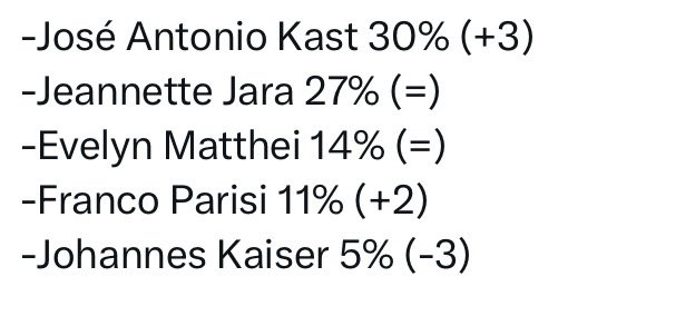 Seba_RT's tweet image. El Comunismo en Chile tiene techo 
Son los mismos infames de Apruebo Vade y Picaxu

#KastPresidente 
#QueSeSepa