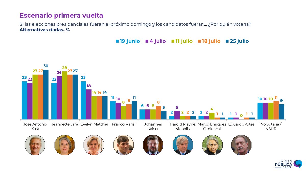 Cadem_cl's tweet image. 👉🏻#Cadem Más atrás se encuentran @evelynmatthei con 14%, @ParisiPDG  con 11% (+2pts), @Jou_Kaiser  con 5% (-3pts), @MayneNicholls con 2%, @marcoporchile   con 1% y @artes_oficial con 1%
➡️ Insight-Chile.cl
Todos los datos en un solo lugar
#InsightChile #PlazaPublica