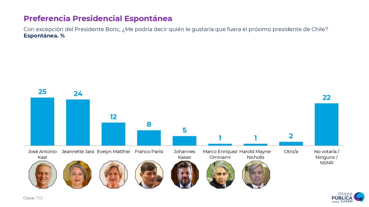Cadem_cl's tweet image. 📌 #Cadem En intención de voto espontáneo, @joseantoniokast sube 4pts a 25%, @jeannette_jara  se mantiene en 24% y @evelynmatthei  alcanza un 12%. Luego se ubican @ParisiPDG  (8%), @Jou_Kaiser  (5%, -3pts), @marcoporchile  (1%) y @MayneNicholls (1%)
#InsightChile #PlazaPublica
