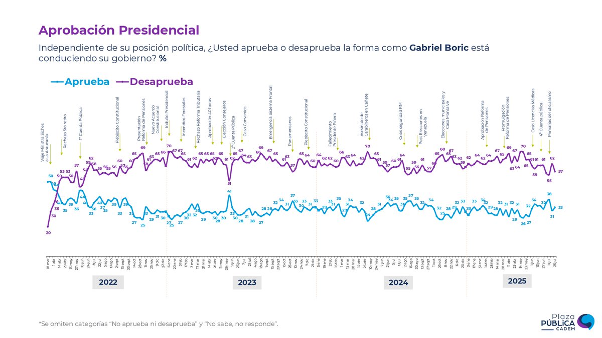Cadem_cl's tweet image. 📈 #Cadem  En la cuarta y última semana de julio, 33% (+2pts) aprueba la gestión del Presidente Boric y 57% (-5pts) lo desaprueba, cerrando el mes con un promedio de 35% de aprobación
➡️ Insight-Chile.cl
Todos los datos en un solo lugar 
 #InsightChile #PlazaPublica