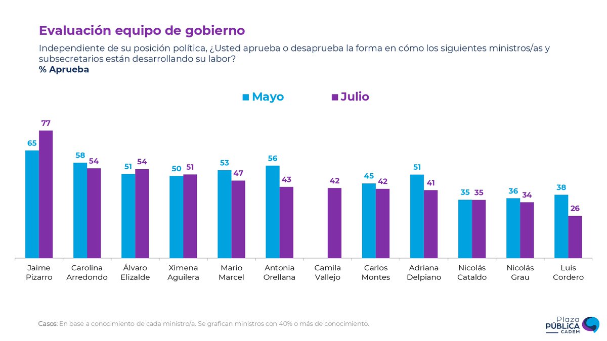 Cadem_cl's tweet image. 📉#Cadem @totiorellanag  registra la caída más significativa, bajando 13pts a 43%. En los últimos lugares se encuentran @nico_cataldo (35%), @nico_grau  (34%, -2pts) y @LuisCorderoVega (26%, -12pts)
#InsightChile #PlazaPublica