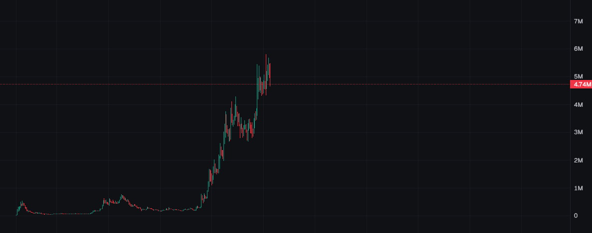 SerenityDAO's tweet image. $slop

100k --&amp;gt; 5m - 50x

digital slop.