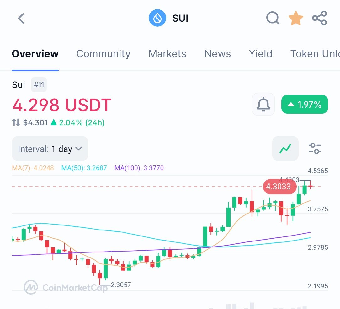 Decentarah's tweet image. Day 95 💧

Posting daily until $SUI hits 10$ 🌊

@SuiNetwork