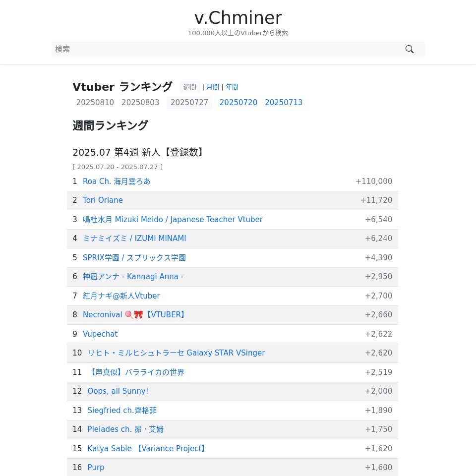v.chminer - vtuber検索 (@v_chminer) on Twitter photo 週間 新人Vtuberランキング【登録数】| 2025.07.20 - 2025.07.27
1 Roa Ch. 海月雲ろあ (<a href="/kurageuroa/">海月雲ろあ🪼☁️</a>)
2 Tori Oriane (@torioriane)
3 鳴杜水月 Mizuki Meido (<a href="/MeidoMizuki/">鳴杜水月-Meido Mizuki-🐕🎀🌙 @Japanese Teaching Vtuber</a>)
4 ミナミイズミ (<a href="/minami_i_MGS/">ミナミイズミ / IZUMI MINAMI</a>)
5 SPRIX学園 / スプリックス学園 (<a href="/sprix_academy/">SPRIX学園 / スプリックス学園【公式】</a>)
6 神凪アンナ (<a href="/AnnaKannagi/">神凪アンナ🕊️⚜️Re:AcT</a>)
... 週間 新人Vtuberランキング【登録数】| 2025.07.20 - 2025.07.27
1 Roa Ch. 海月雲ろあ (<a href="/kurageuroa/">海月雲ろあ🪼☁️</a>)
2 Tori Oriane (@torioriane)
3 鳴杜水月 Mizuki Meido (<a href="/MeidoMizuki/">鳴杜水月-Meido Mizuki-🐕🎀🌙 @Japanese Teaching Vtuber</a>)
4 ミナミイズミ (<a href="/minami_i_MGS/">ミナミイズミ / IZUMI MINAMI</a>)
5 SPRIX学園 / スプリックス学園 (<a href="/sprix_academy/">SPRIX学園 / スプリックス学園【公式】</a>)
6 神凪アンナ (<a href="/AnnaKannagi/">神凪アンナ🕊️⚜️Re:AcT</a>)
...