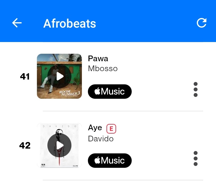 .<a href="/davido/">Davido</a>'s "Aye" Debuts on Global Shazam Afrobeats Chart at #42(🆕)!!📈