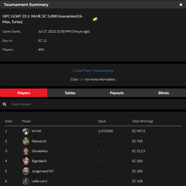 official_glp's tweet photo. @sodachamp @J_J_REESE #THEGOA7 JULY 27 NLHE [6-Max, Turbo] RESULTS (SWEEPS COIN) #GPCGOAT #GLOBALPOKER 🐐🏆

https://t.co/GxfHdnJKfV https://t.co/jfulmQq2v9