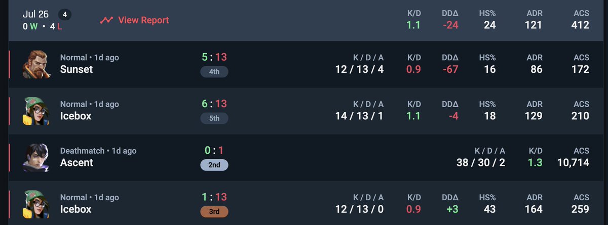 Fin de ce week end de GC. 
Que dire a part que c'était un rêve ! 

Merci de la confiance que m'a accordé <a href="/dear_redflavor/">PCS RedFlavor</a>, merci à <a href="/PCS_Original/">Project Conquerors (PCS)</a> de nous avoir fait confiance pour ce projet!

On finit en 2-5..mais croyez moi ce n'est que le début !

ps : j'adore IGL