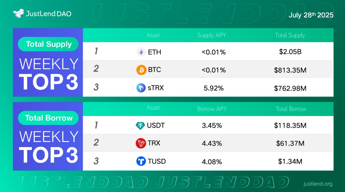 DeFi_JUST's tweet image. 👀Overview of the Current Market on #JustLendDAO

Supply Market📥
🥇#ETH   $2.05 Billion
🥈#BTC   $813.35 Million
🥉#sTRX $762.98 Million

Borrow Market📤
🥇#USDT   $118.35 Million
🥈#TRX      $61.37 Million
🥉#TUSD   $1.34 Million

👉Supply-to-earn through…