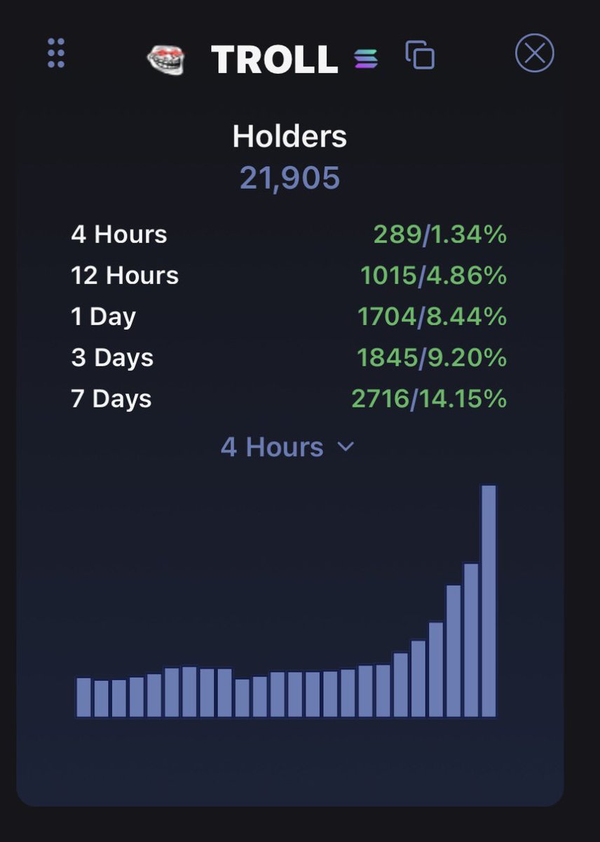 solmerlino's tweet image. 1k new $troll holders in the last 12 hours is crazy work