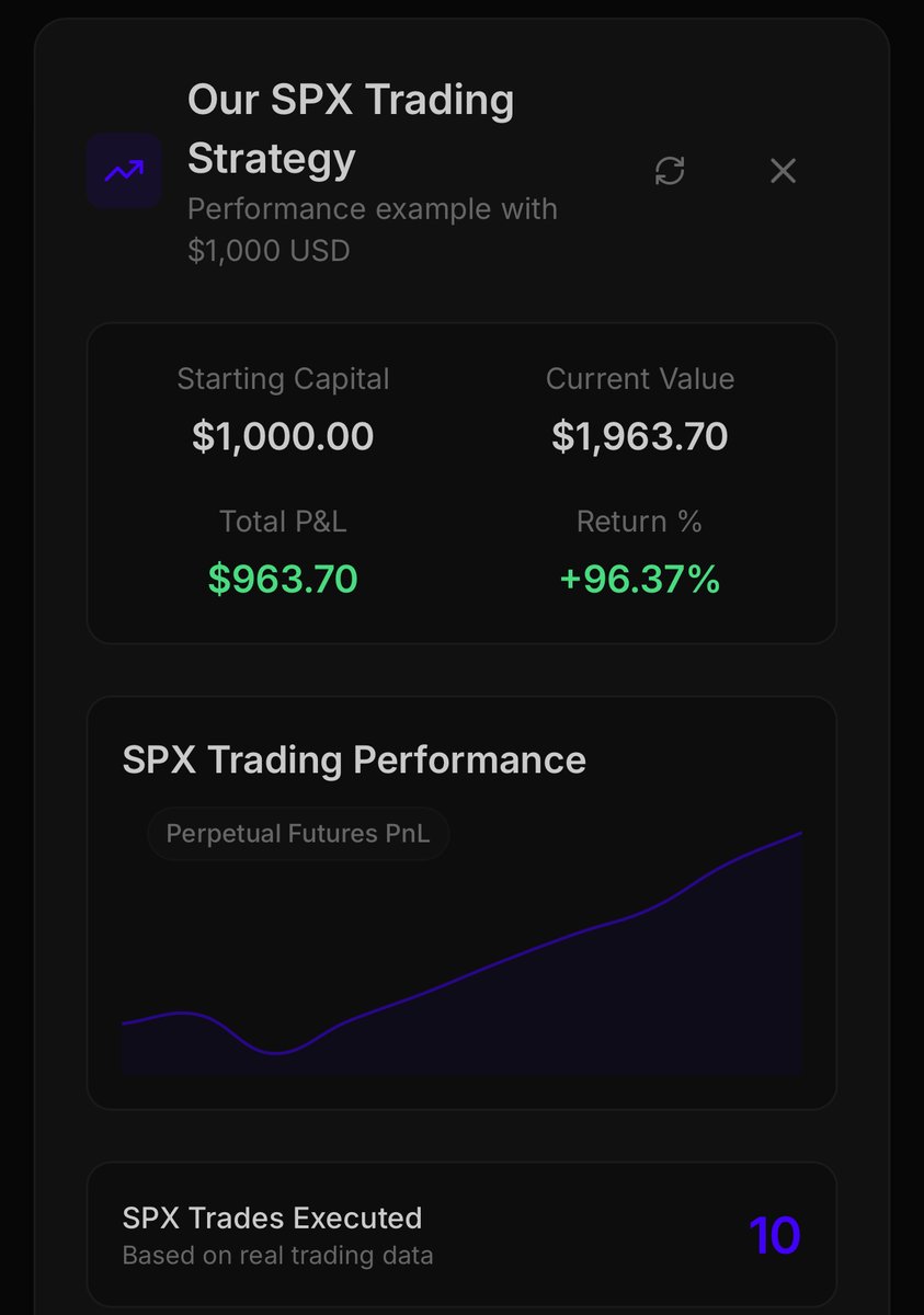 How good is <a href="/hedgefieth/">HedgeFi</a>?
96.37% ROI over 19 days good. 
9/10 wins in SPX trades good. 
1m $Hedge to join - fund wallet, set and forget good. 
Where else can you get this kind of performance?
