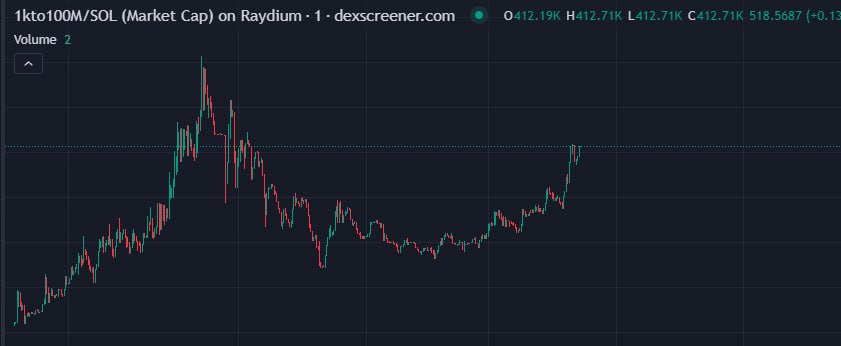 HMeloche13691's tweet image. 3x (🔥SOL) 1kto100M
💎 MC: 600K → now 400K — Healthy dip or fading hype?

Still tracking the Jupiter meta, and branding is on point.
If it holds and bounces, this could be a sneaky re-entry zone 👀
Degen play — size smart and always DYOR 🎲

#1kto100M #SolanaGems #PumpfunMeta…