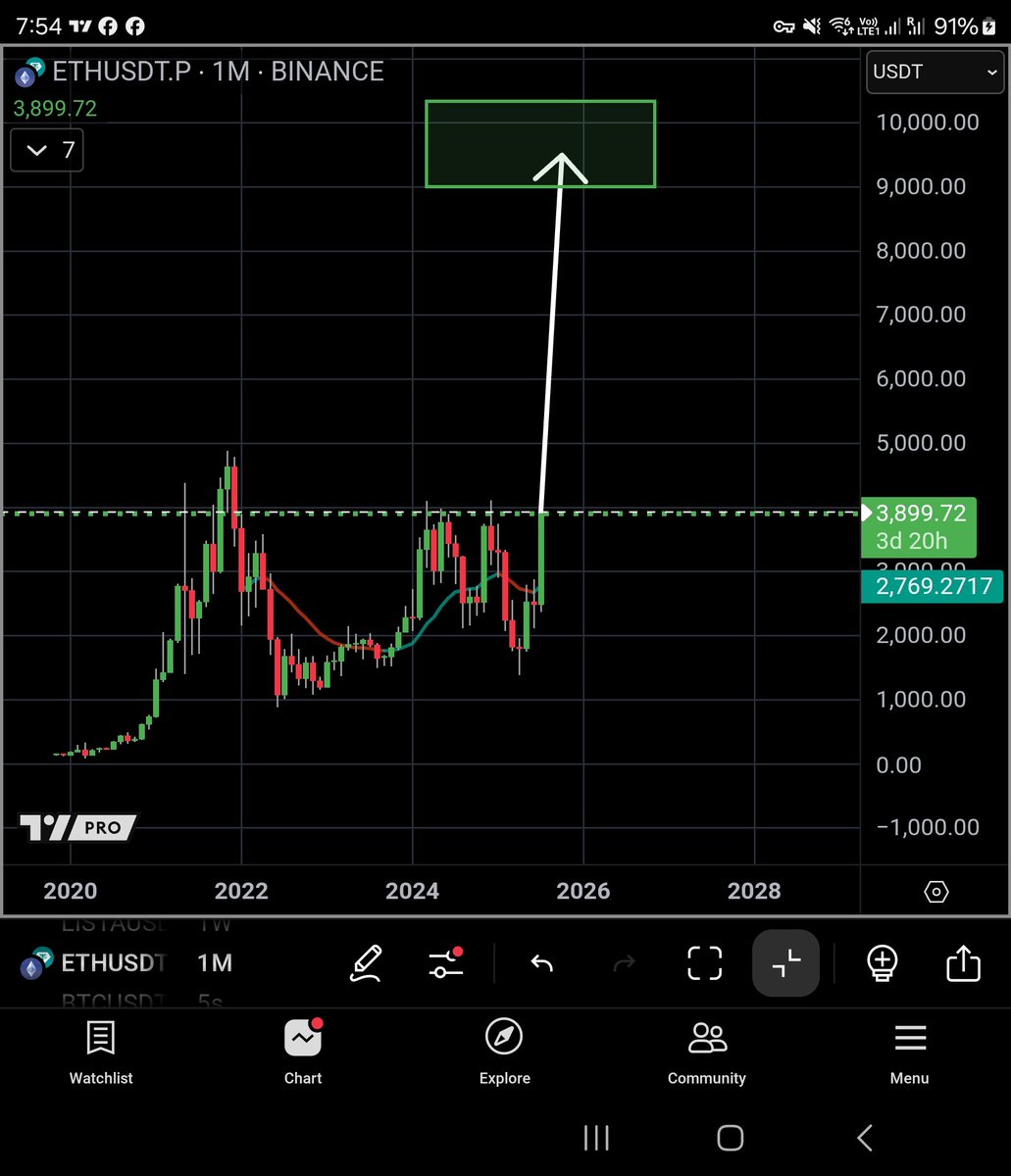 Before ethereum goes parabolic and hits $10,000, I wanted to take the time  to thank myself. 10 years ago in 2015, I locked myself in a basement to  study crypto and trading