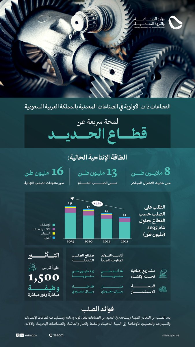 تشهد المملكة تحولًا كبيرًا في الصناعات التعدينية والتي تعتبر من الممكنات الرئيسة لعدد كبير من الصناعات الحديثة الأخرى. اليوم نسلط الضوء على قطاع الحديد في المملكة، والذي شهد إعادة هيكلة كبيرة بفضل ما يلقاه من دعم من رؤية المملكة وما اشتملت عليه مبادرات استراتيجية التعدين