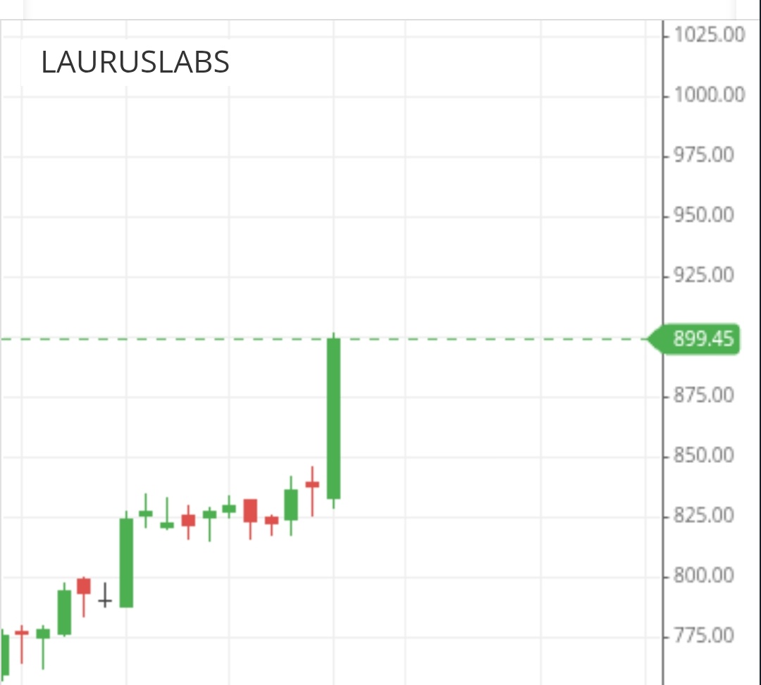 Investment2S's tweet image. #LaurusLab 📊

Blasted 🔥🚀

Power of Relative Strength💪