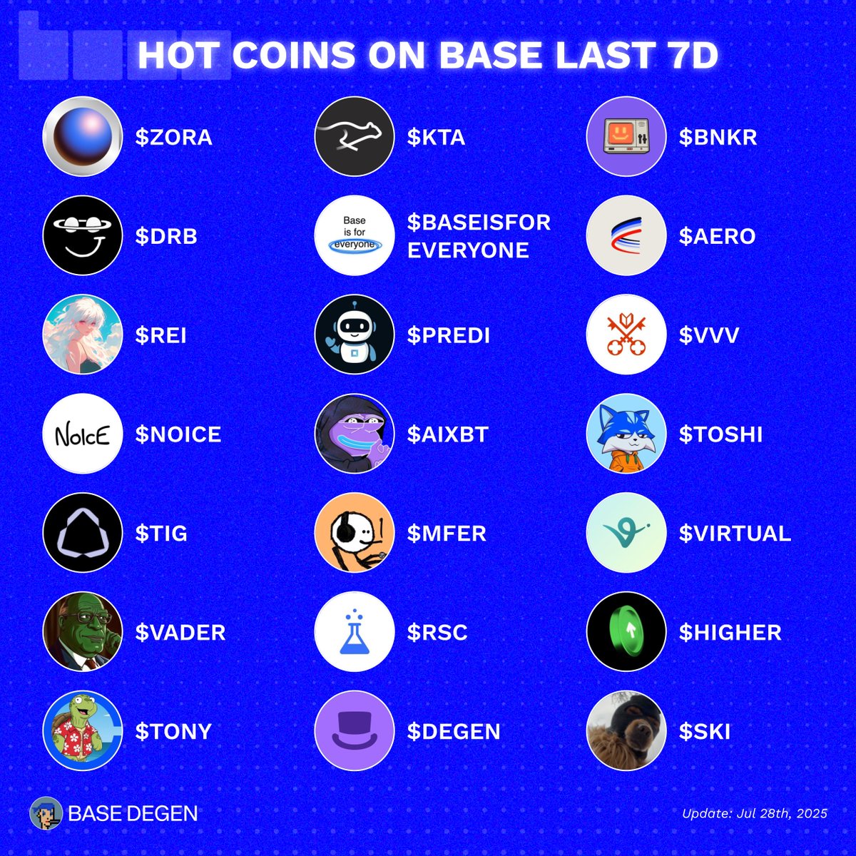 DegenOnBase_'s tweet image. 🟦 Hot coins on Base last 7 days 🚀
What’s mooning right now?👇
$ZORA @zora
$KTA @KeetaNetwork
$BNKR @bankrbot
$DRB @DRBTaskForce
$BASEISFOREVERYONE @BaseIsForEvery1
$AERO @AerodromeFi
$REI @ReiNetwork0x
$PREDI @predibot_
$VVV @AskVenice
$NOICE @noicedotso
$AIXBT…