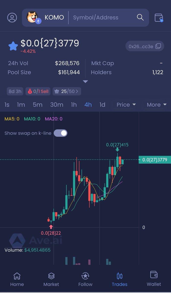 A perfect 4-hour candlestick,A good meme coin doesn't rise and fall quickly,But rather stable upward trend and strong carrying capacity. $KOMO $ETH

0x2653cd00ceb854efb65b1bb4cbf19c760f66cc3e