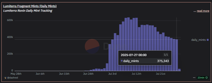 captainjack125's tweet image. Update @LumiterraGame fragment mints 🔥
The total numbers of minters is decreasing, i guess these should be bots
If my guess is right, definitely this is more bullish 🌍🚀